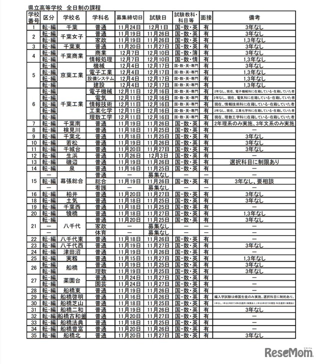転・編入学試験の実施予定一覧（県立高等学校全日制の課程）