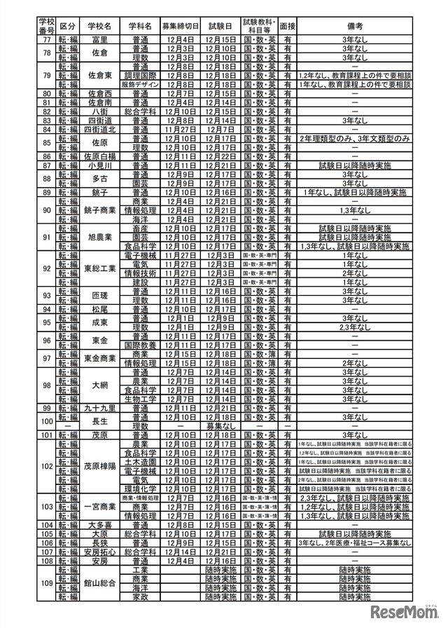 転・編入学試験の実施予定一覧（県立高等学校全日制の課程）