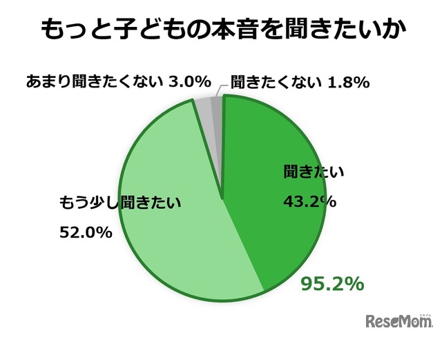 もっと子どもの本音を聞きたいか