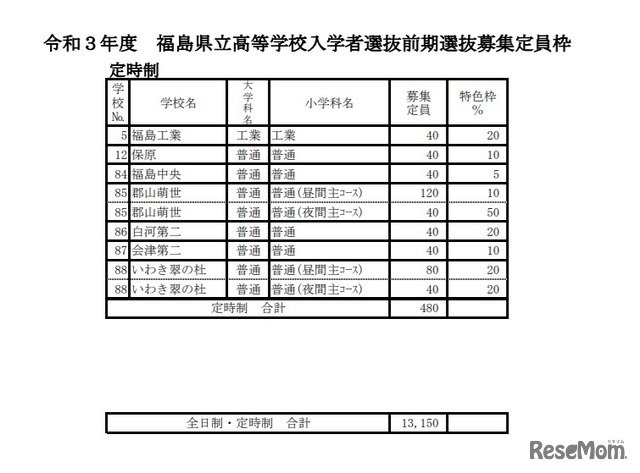 令和3年度福島県立高等学校入学者選抜前期選抜募集定員枠