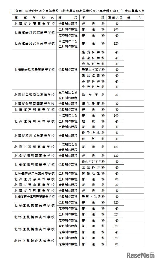 2021年度北海道立高校の生徒募集人員