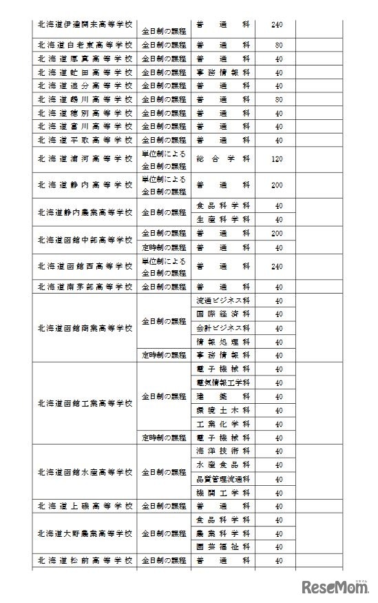 2021年度北海道立高校の生徒募集人員