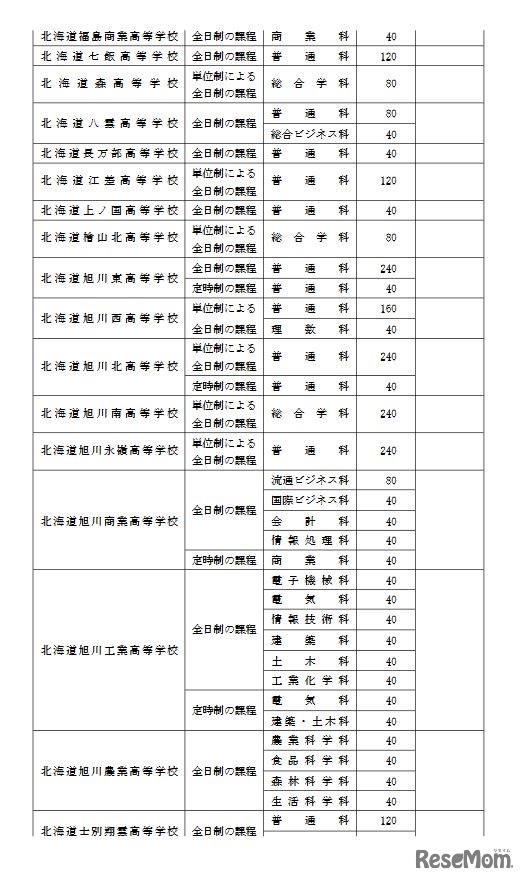 2021年度北海道立高校の生徒募集人員