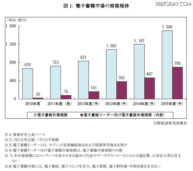 電子書籍市場の規模推移