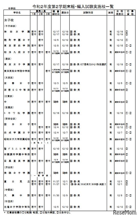 第2学期末転・編入試験実施校一覧（中学校・女子校）