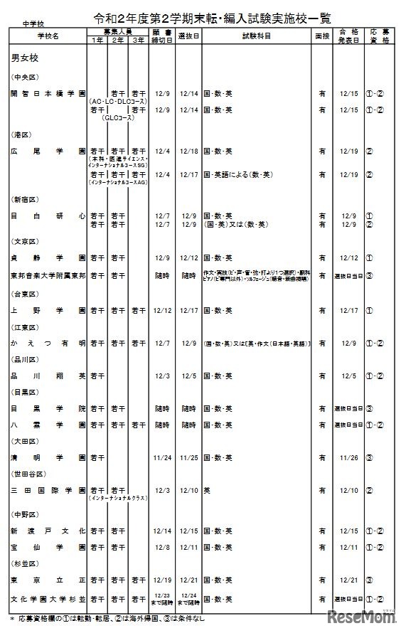 第2学期末転・編入試験実施校一覧（中学校・男女校）