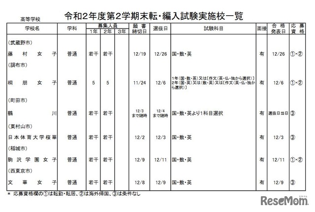 第2学期末転・編入試験実施校一覧（高校・女子校）