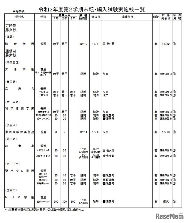 第2学期末転・編入試験実施校一覧（定時制・通信制高校）