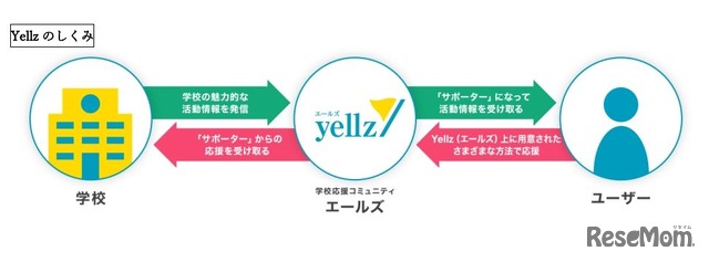 Yellzのしくみ