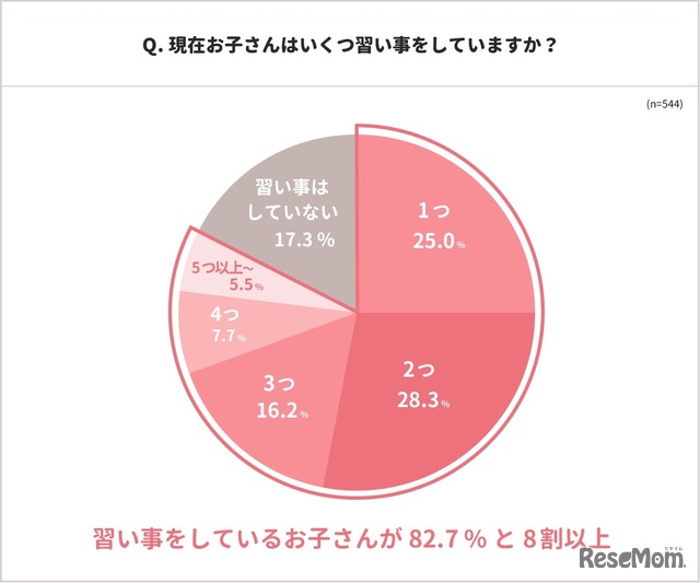 現在お子さんは習い事をしていますか？