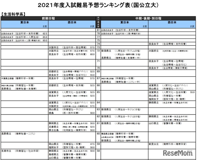 （国公立大）生活科学系（一部）