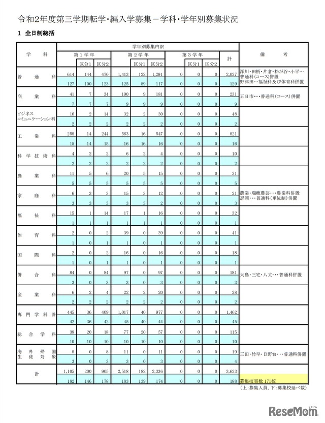 第3学期転学・編入学募集－学科・学年別募集状況（全日制総括）