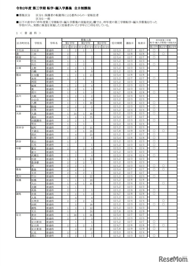 第3学期転学・編入学募集（全日制課程）