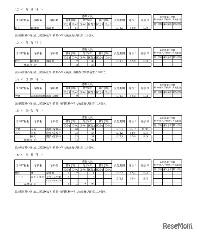 第3学期転学・編入学募集（全日制課程）