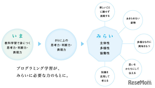 家庭学習重視の今こそ親子で伸ばしたい、教科の枠を超えた「みらい創造力」