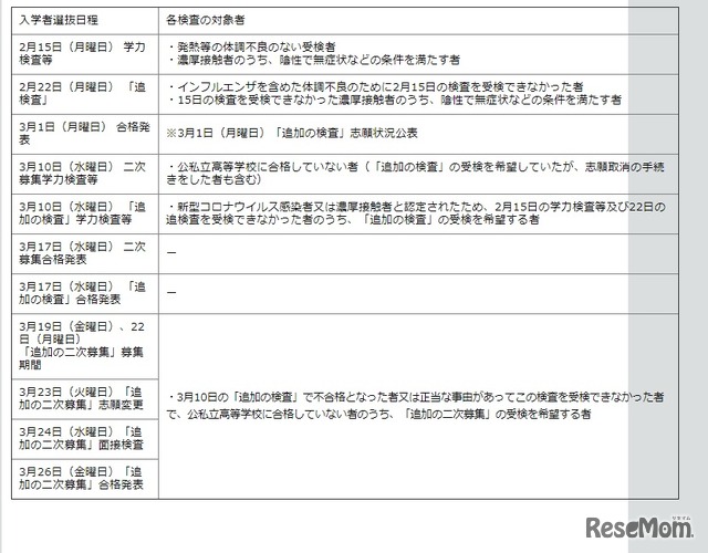 各検査の対象者