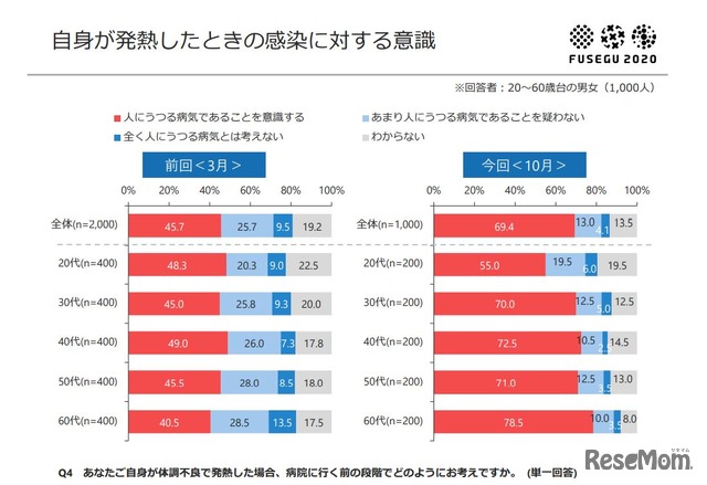 自身が発熱したときの感染に対する意識