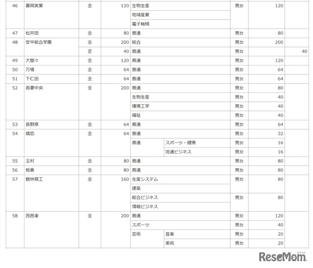 令和3年度群馬県公立高等学校生徒募集定員一覧表