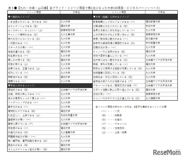 【九州・沖縄・山口編】各ブランド・イメージ項目で第1位になった大学（49項目：ビジネスパーソンベース）