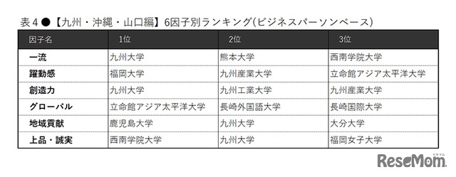 【九州・沖縄・山口編】6因子別ランキング（ビジネスパーソンベース）