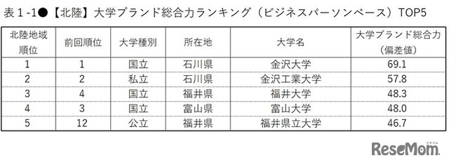 大学ブランド総合力ランキング（ビジネスパーソンベース・北陸）トップ5