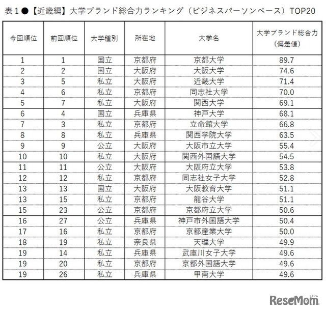 大学ブランド総合力ランキング（ビジネスパーソンベース・近畿編）トップ20