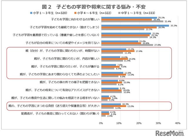 子どもの学習や将来に関する悩み・不安