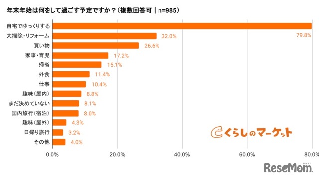 年末年始の過ごし方