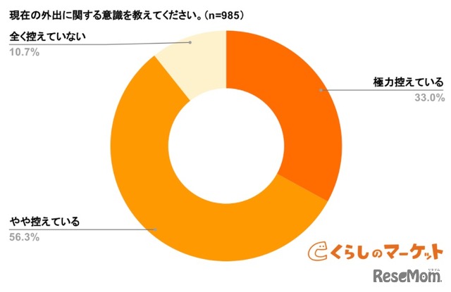 現在の外出に関する意識