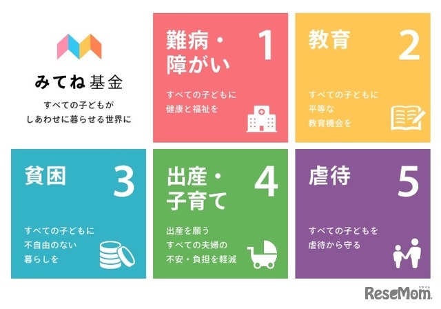 「みてね基金」が支援対象とする5つの領域