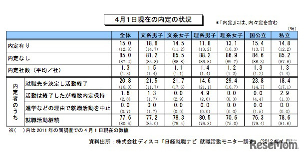 4月1日現在の内定の状況