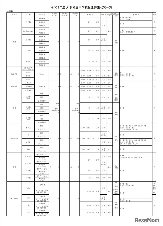 令和3年度大阪私立中学校生徒募集状況一覧