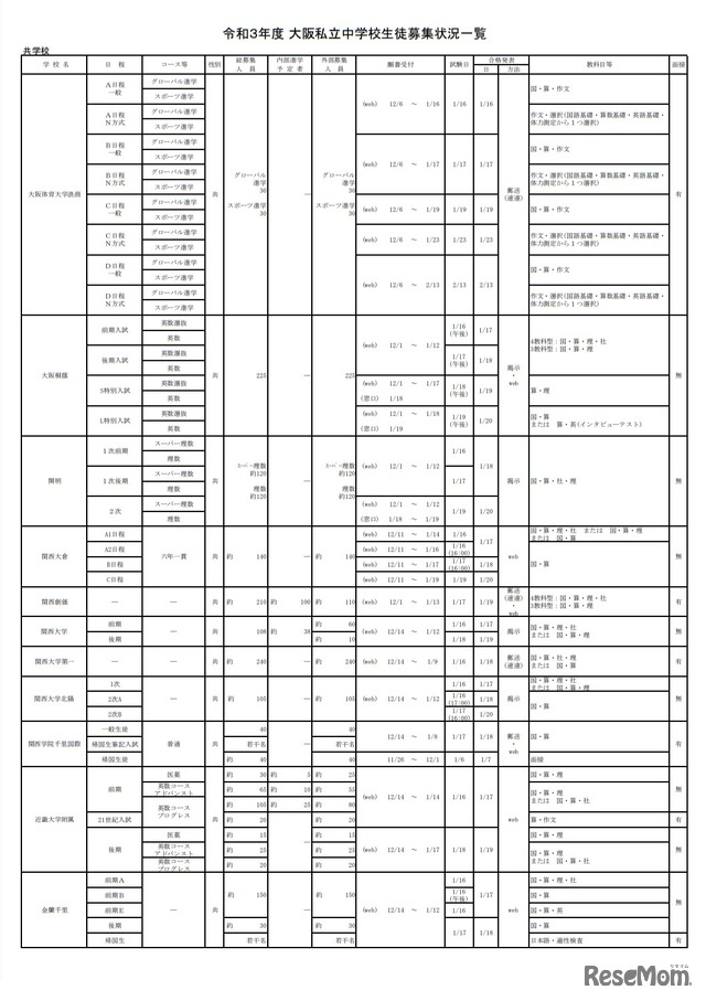 令和3年度大阪私立中学校生徒募集状況一覧