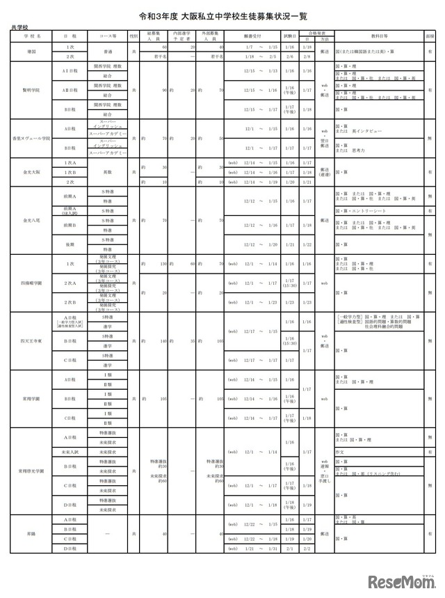 令和3年度大阪私立中学校生徒募集状況一覧