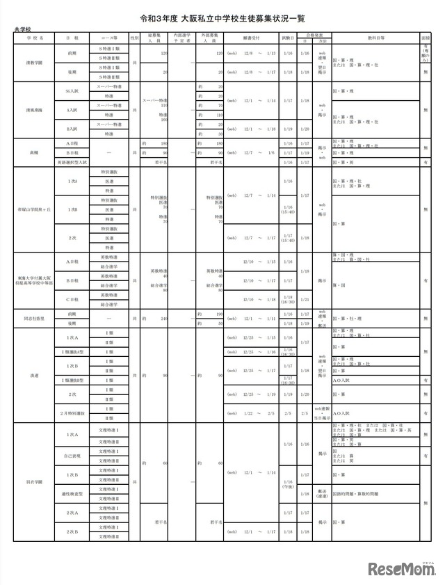 令和3年度大阪私立中学校生徒募集状況一覧