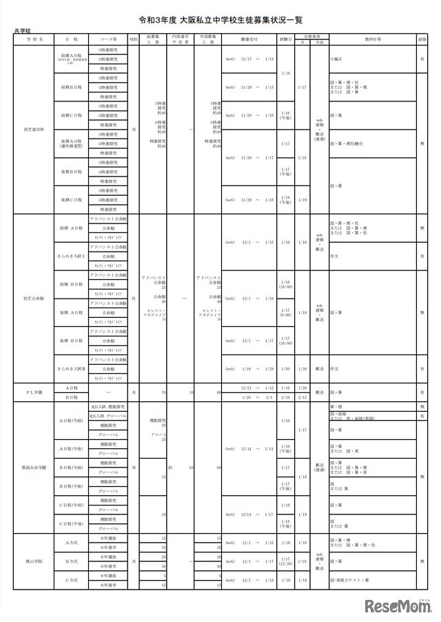 令和3年度大阪私立中学校生徒募集状況一覧