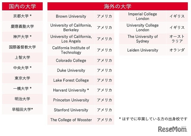 0期生の所属大学