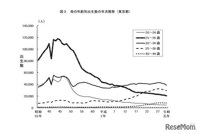 母の年齢別出生数の年次推移（東京都）