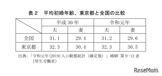 平均初婚年齢、東京都と全国の比較