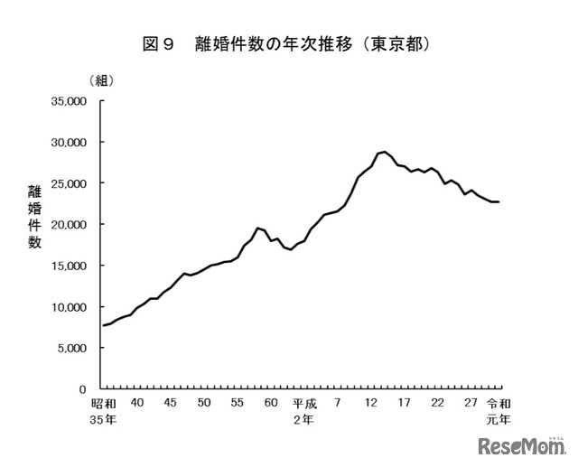 離婚件数の年次推移（東京都）