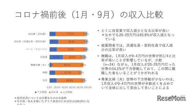 コロナ禍前後（1月・9月）の収入比較（保護者）