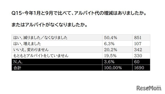 1月と9月で比べて、アルバイト代の増減はあったか（大学生）