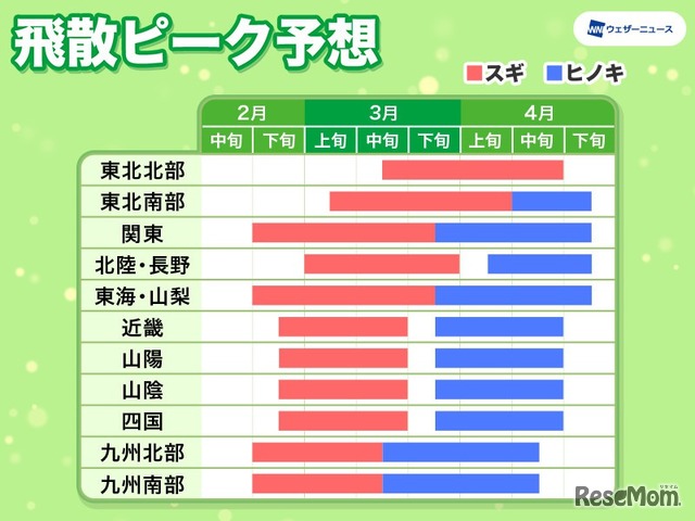 飛散ピーク予想