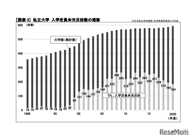 私立大学 入学定員未充足校数の推移　(c) 2020 旺文社 教育情報センター