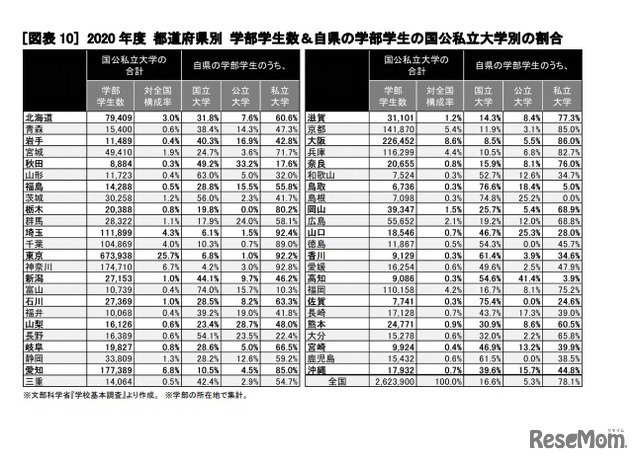 2020年度 都道府県別 学部学生数&自県の学部学生の国公私立大学別の割合 (c) 2020 旺文社 教育情報センター