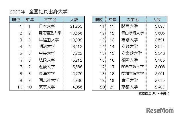 2020年 全国社長出身大学