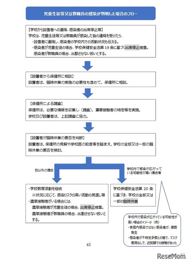 児童生徒等または教職員の感染が判明した場合のフロー