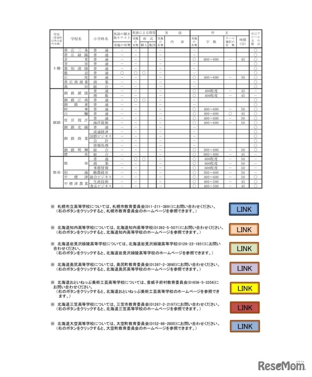 令和3年度（2021年度）公立高等学校推薦入学者選抜における面接以外に実施する項目の実施予定一覧