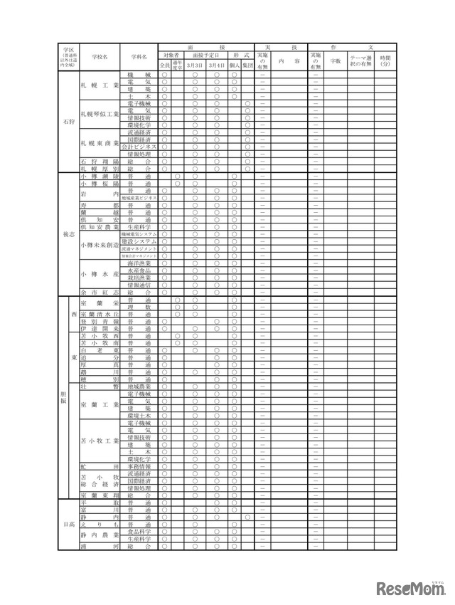 令和3年度（2021年度）公立高等学校一般入学者選抜における面接・実技・作文の実施予定一覧