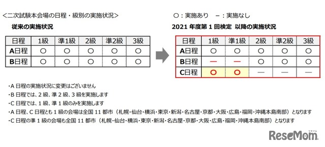 二次試験の本会場にC日程を新たに追加